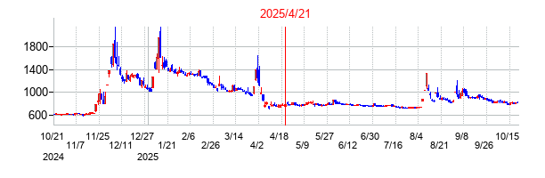 2025年4月21日 09:33前後のの株価チャート